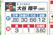 張本「大谷は投手で。あとMLBなんか見たくない」→張本「大谷は打者で。あとMLBなんか見たくない」