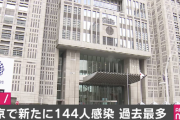 ◆速報◆東京都内の新たな新型コロナ感染者数は144人！過去最多一人だけ更新