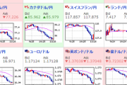 【相場】市場はリスクオフの流れ　円高、日経先物、ダウ先物は下げ幅を広げる