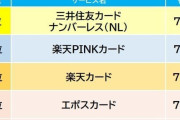 満足度の高い「クレジットカード」ランキング　年会費無料カード1位は「三井住友カード（NL）」  [2/20]