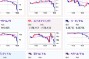 【相場】欧州圏ＰＭＩが軒並み市場予想より悪化中　円に買戻しの動き　欧州株も下落多め