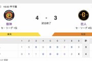 【巨人試合結果】巨人 3-4 阪神  (2023/9/20) 巨人、CS進出遠のく逆転負け… 甲子園４連敗