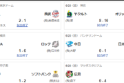 6/20交流戦順位 ソ=-檻公-楽-西-ロ-/=広神中=De巨=-ヤ