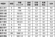 【DELTA】センター守備指標ランキング