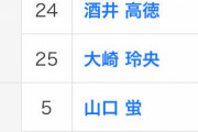【朗報】大迫勇也選手、Jリーグナンバーワン選手になってしまうｗｗｗｗｗ