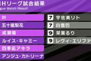 【マリカにじさんじ杯】予選Hリーグの結果！と二つ名＆予想＆待機画面まとめ『1位:叶、2位:五十嵐梨花、3位:成瀬鳴』