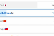 【悲報】「東アジアの中で一番住みたい国は？」　外国人「それはもちろん….」