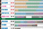 【乃木坂46】ここまで選抜？ミーグリ最新完売表がこちら
