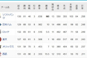 3位ロッテと4位楽天、なんか知らない間に1.0G差になってる