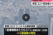 【緊急】新型コロナ感染者、全都道府県で『9週連続』で激増