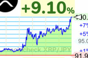 【速報】仮想通貨リップル、100円突破ｷﾀ━━━(ﾟ∀ﾟ)━━━!!【XRP】