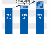 厚生労働省「もっと若者世代は介護職で働け！人手が足りなくなるぞ！」※給料増やすつもりはない
