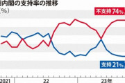 岸田内閣の支持率21% 菅直人政権以来の水準 政党支持率ではれいわ新選組が7%まで上昇ｗｗｗｗｗ