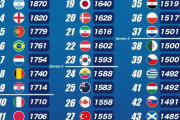 【画像】最新FIFAランキング、スペインが1位に返り咲き