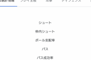 【議論】ボール支配率→スペイン83%、日本17%