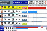記者「有田氏が落選確実となりましたが」立民・大串選対委員長「旧統一教会問題の声、全国に響いた」