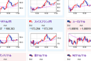 【相場】欧州市場では米債利回り低下に伴いドル売り円安　１ドル１４９円台半ば　英CPIの影響でポンドは弱い　金が非常に強く最高値を目指すかのような動き