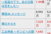 【衝撃】欅坂46・日向坂46が乃木坂さんに圧勝ｗｗｗｗｗｗｗｗｗｗｗｗｗｗｗｗｗｗ