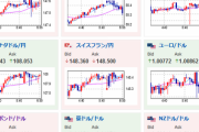 【為替相場】利上げペース鈍化期待で急激にドル売り　経済指標からはまだインフレ収束見えず　今後の経済指標、FOMC後のFRB要人発言に注目か　本日はECB政策金利発表も