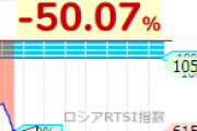 【朗報】ロシアが半額セール！ 株価 -50%