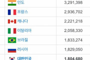 【韓国崩壊】韓国人「韓国のGDP順位が12位に墜落、15位まで墜落可能‥（ﾌﾞﾙﾌﾞﾙ」　韓国の反応