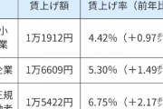 パヨク「賃上げは大企業だけ！」　→中小の賃上げ３２年ぶり高水準　非正規にも広がる