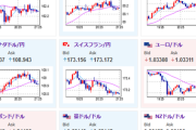 【相場】ドル円は１５７円付近　中国株下落で一旦１５６円台半ばまで押される場面も　仮想通貨、金が高い