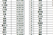 ◆Jリーグ◆DAZNファン指標分配金の分配額発表！1位浦和85百万円、2位横浜FM71百万円、3位川崎F70百万円…