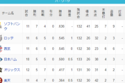 パ・リーグ 順位表 (4/11)
