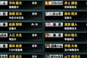 【ドラフト】近大・佐藤は阪神、早大・早川は楽天が交渉権　4球団一本釣り、12球団のドラ1が決定