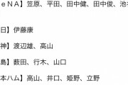 合同トライアウトの参加者が発表！頑張って欲しいよな…