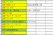【Vtuber】天開司の今後の予定、渋ハルも梁山泊に参加するんか