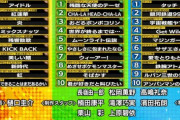 【悲報】全国民が選んだ国民的アニソン国民選挙さん、案の定の結果で大炎上www