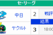 【8/18順位スレ】巨=====横=-広-=//===-阪==中====ヤ