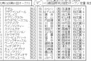 【競馬】　優駿牝馬(GI) 　枠順確定　デゼル最内1番、デアリングタクト2枠4番