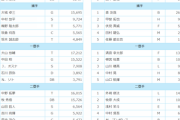 【5/22】オールスターファン投票中間発表　日本ハムからは一塁手部門で清宮、外野手部門で松本剛がトップに