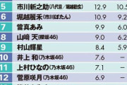【日向坂46】『タレントパワーランキング2024』上村ひなのがランクイン！！！