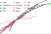 【悲報】世界のコロナ増加数グラフ、日本だけ不自然だと話題にｗｗｗｗｗｗｗｗｗｗｗｗ