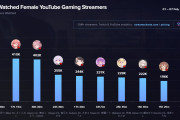 【画像】配信者の世界ランキング、Vtuberで殆ど占められてしまう