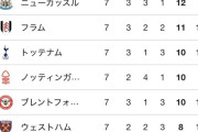 【朗報】かつての最強クラブマンチェスターU、とんでもない勝ち点の模様ｗｗｗｗｗｗｗｗｗｗｗｗ