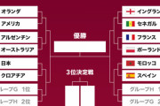 【朗報】サッカー日本代表、次の対戦相手はクロアチアとかいう弱小国に決定！勝ち確定へｗｗｗｗ