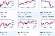 【為替相場】本日米雇用統計　景気悪化懸念や１５０円での介入警戒で円高傾向　１４８円台半ばで推移