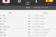 【五輪サッカー】日本代表の久保建英さん、敗戦後にヤバイ状態になってしまう・・・