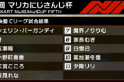 【にじマリカ杯】準々決勝Cリーグの結果がこちら『Cは3強以外は誰が来るか読めないな』『あまみゃ優勝』『補助輪夜見さんがトリックスター過ぎて草』