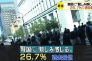 【NHK】韓国に「親しみ感じる」26.7％で過去最低　「親しみ感じない」71.5％で過去最高