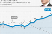 文在寅の支持率70％台突破、歴代大統領の中で最高値記録＝韓国の反応
