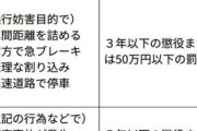 【道交法改正案】高速道路で停車「懲役5年」割り込み幅寄せキ「懲役3年」 あおり運転厳罰化