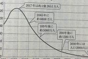 【悲報】2200年日本「人口1000万人です」←これw