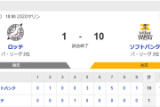 ホークス連勝で単独2位浮上！！井上朋也のプロ初アーチなど打線10安打11得点！和田毅が今季7勝目！
