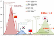 台湾の研究者、日本の新型コロナ予測をドンピシャに当てている件ｗｗｗｗｗ